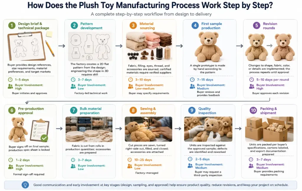Plush Toy Manufacturing Process Step by Step